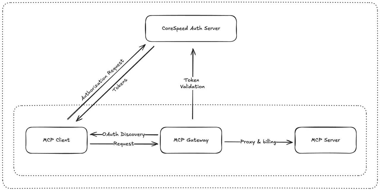 Architecture showing an MCP client, CoreSpeed auth server, MCP Gateway, and MCP server, with authorization, token validation, and proxy and billing paths