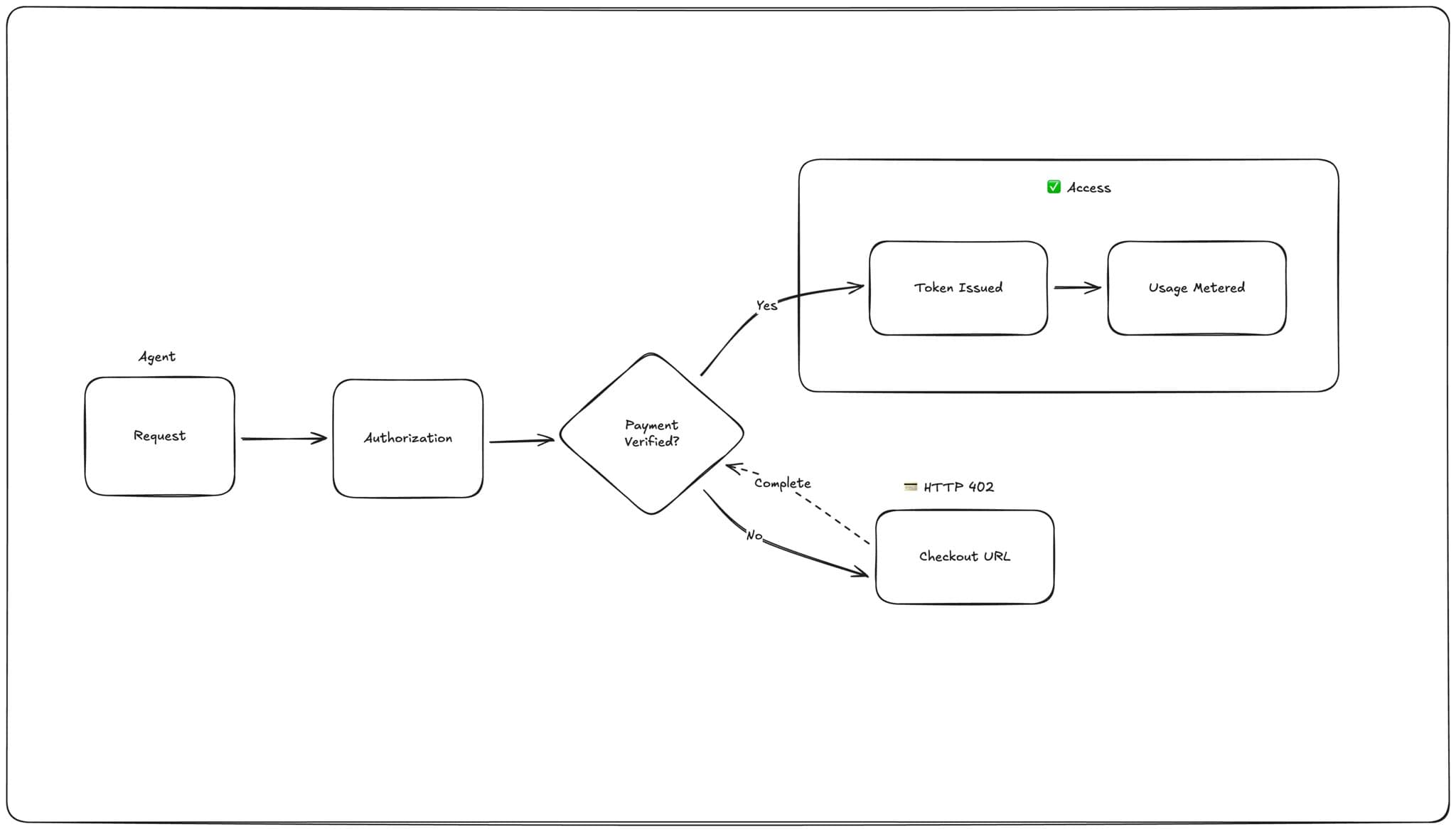 Payment flow from request through authorization and payment verification, branching to token issuance and metering or HTTP 402 with a checkout URL
