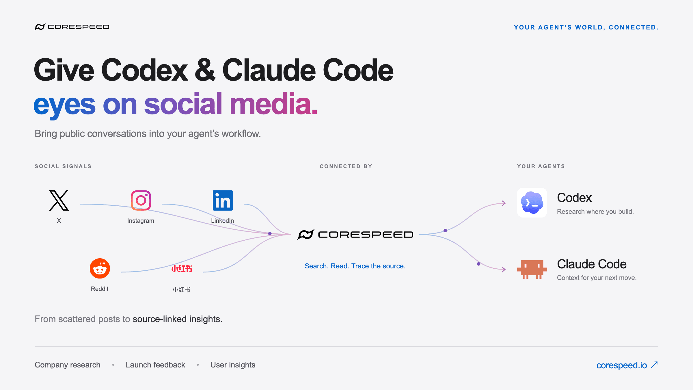 CoreSpeed connects social media research with Codex and Claude Code