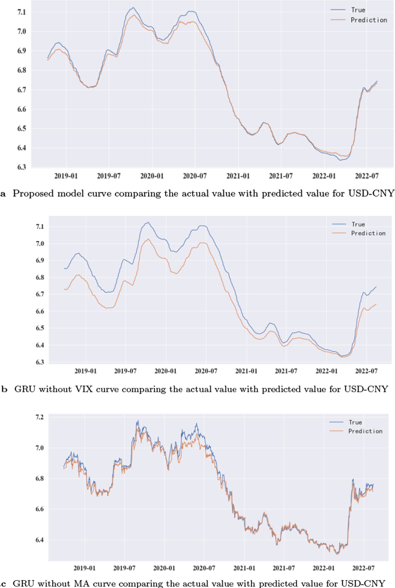 Figure 4, panels a–c · USD–CNY predictions: the proposed model, GRU without VIX, and GRU without MA. Original publisher image; blue is the observed series and orange is the prediction.