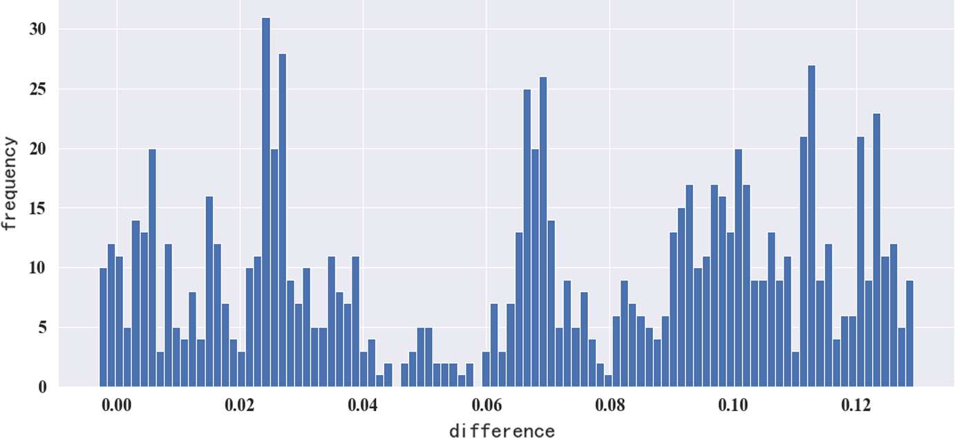 Figure 7 · Distribution of differences between observed and predicted USD–CNY values. This complements the time-series comparison by showing how those differences are distributed.