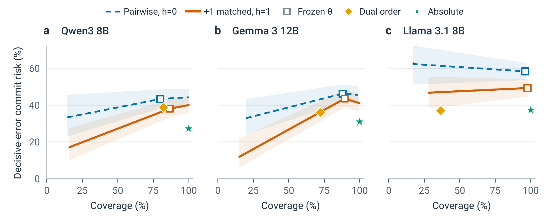 Figure 3 · Commit risk versus coverage for all 442 test tasks. Lower risk at higher coverage is better. Agreement across presentation orders still leaves substantial conditional error.