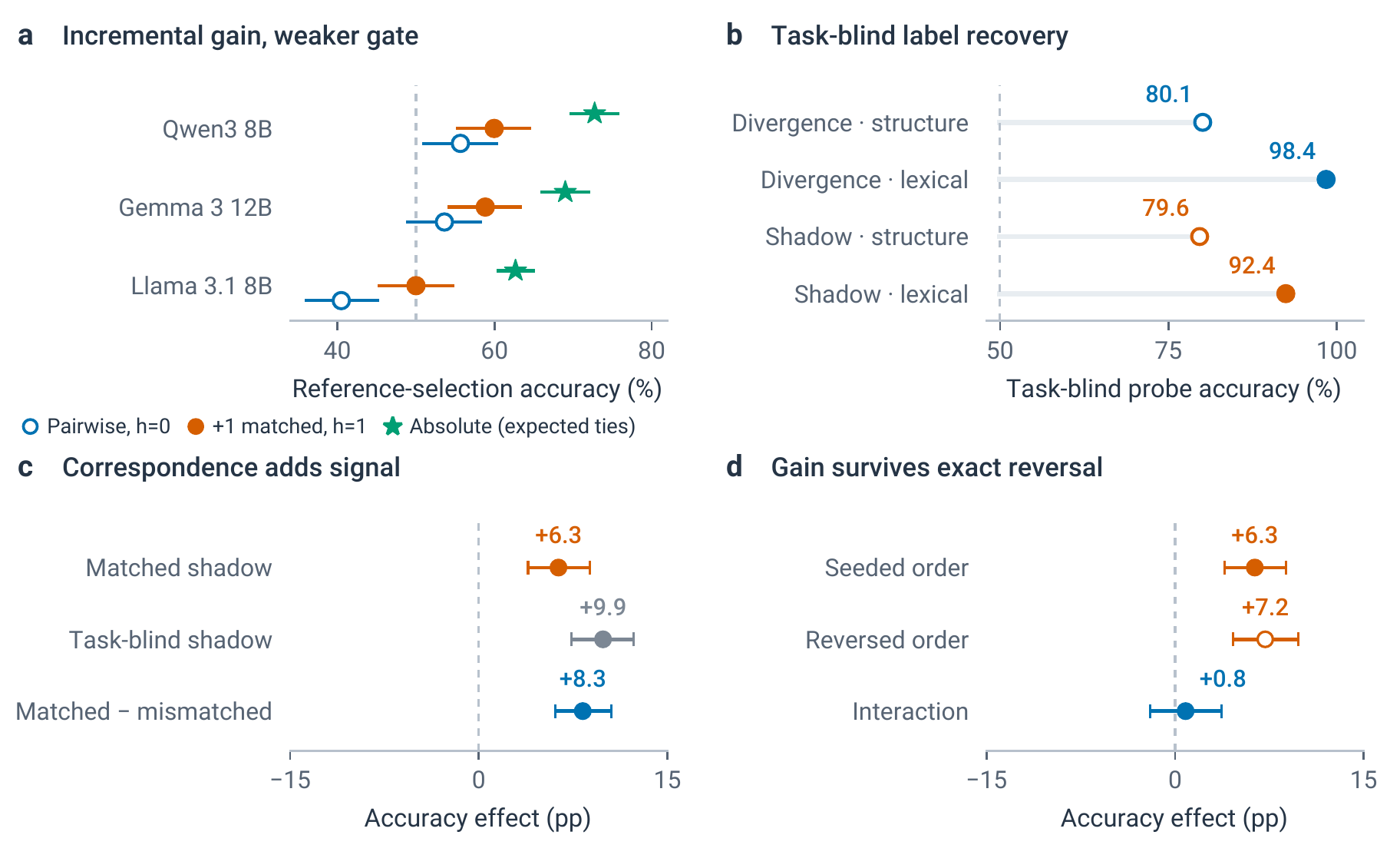 Figure 2 · The validation results: additional evidence improves the pairwise gate, while stronger baselines and task-blind probes challenge what the improvement means. Intervals are 95%.